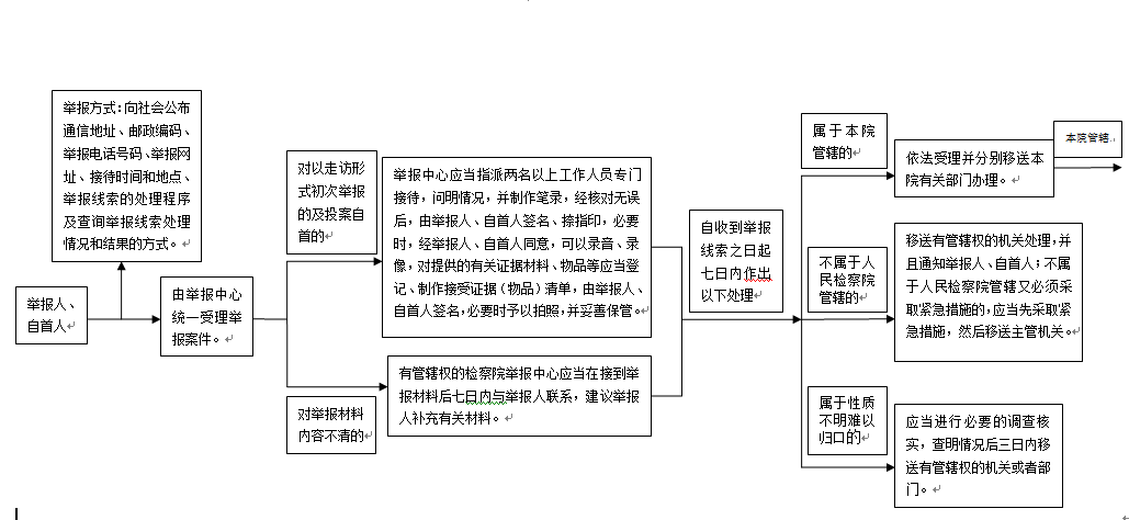 本院业务部门各相关案件办理流程图一览表